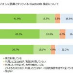 スマホでBluetooth機能を使ったことがある人は61.4% 多い?少ない?