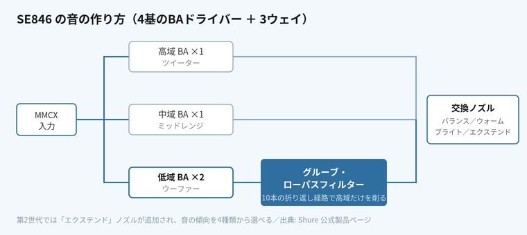 SE846 のドライバー構成図。4基のBAを3ウェイで振り分け、低域はローパスフィルターを通る